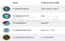 加密货币市场监管综述：现状、需求与挑战_区块链:比特币