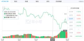 ATOM两日下跌9%，或受Cosmos创始人离职罗生门影响_MOS:OSMO