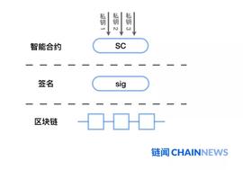 安全多方计算MPC正热，如何通过MPC管理密钥？_比特币:区块链