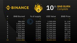 观点 | 币安每季度销毁的BNB，真的跟利润挂钩吗？_DEFI:DOGDEFI价格