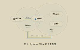 精读MOV白皮书：从MOV的设计哲学看民间稳定币的胜出逻辑_bytom:区块链