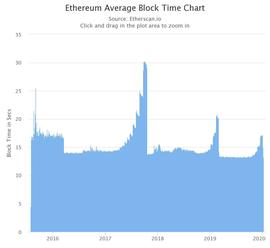 以太坊缪尔冰川硬分叉升级后，区块时间间隔大降25%_以太坊:ETHER