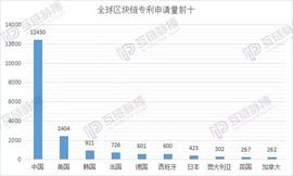 2019区块链专利申请量全球性退潮 中国“统治力”增强_AIN:LEA