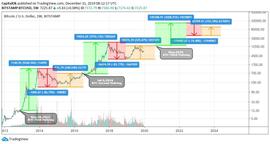 BTC减半｜从MA、Z-Score、Reserve Risk出发，解析当前是否为入场佳机_VER:Huobi BTC