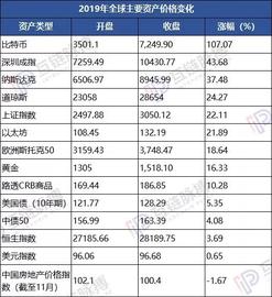 比特币成为2019年最赚钱的资产，中国地产罕见成亏损资产_比特币:莱特币官网app下载