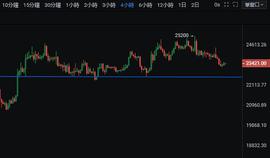 日线Y跌模式    下一支撑22500_BTC:wbtc币什么做空