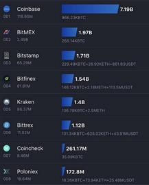 8家交易所持有超过195万个BTC，投资者直呼太危险_比特币交易:MAY币
