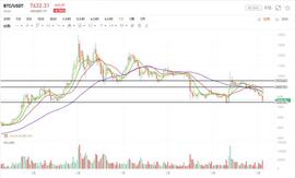 11月22日行情分析：BTC下跌趋势已基本明朗 市场或再创新低_THE:比特币
