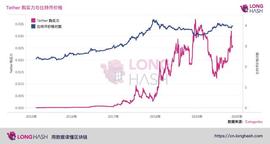 数据分析 | Tether 操纵行为并非2017年比特币牛市出现的原因_HER:etherzero