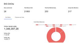 观点 | 下一个风口：比 Token 还要多的 DAO_TOKE:vechainblockchaintoken