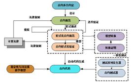 智能合约系列 | 智能合约工程简述：Smart Contract Engineering_AND:比特币