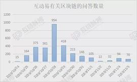 我们分析了投资者向上市公司提出的3000条区块链问题，得出了这些结论_加密货币:波特币与比特币