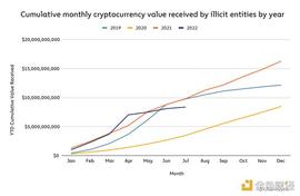 Chainalysis：熊市对加密货币非法活动有何影响？_TRX:WDEFI价格