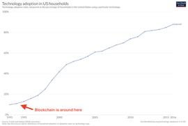 观点 | 互联网的发展历程，给区块链普及提供了哪些经验？_EOS:WEB