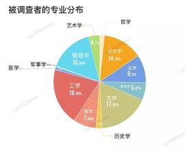 大学生区块链认知调查：23%一点都不了解，8%正在持币_区块链:NEW