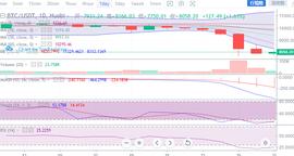 行情分析：市场情绪转弱，BTC跌破8000美元风险加强_BTC:HBTC价格