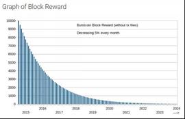 容量证明(PoC)发展史之未能崛起的Burstcoin_RST:比特币最新价格多少美金一个