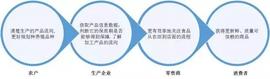 一文读懂沃尔玛、腾讯、京东、浙商银行在供应链领域的区块链应用实例_区块链:ripple
