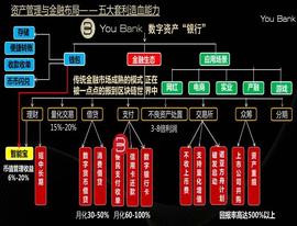 投资回报率500%以上？号称“全球首款数字货币银行”的You Bank靠谱吗？_数字资产:UBA