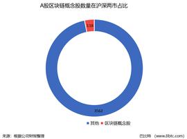 一文速览，118只区块链概念股谁对区块链是真爱？_数字货币:央行数字货币是真是假