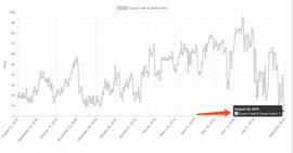 恐慌指数爆表：比特币3000美金的时候大家都没这么慌_FTX:DLT