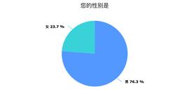 中国币友画像：七成小于35岁，以高收入男性为主_比特币价格:比特币价格今日行情usdt