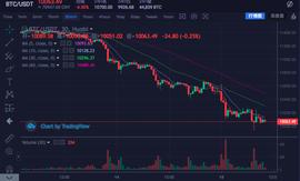 BTC半月以来首次跌破1万美元关口，与黄金价格出现负相关信号_比特币:COI