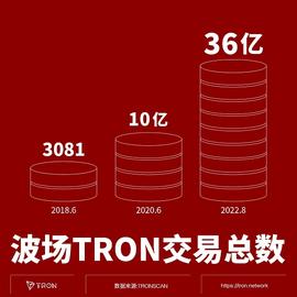 社区生态 | 「TRON势力」之“波场TRON交易总数高居全球公链前二”_EDA:TRO