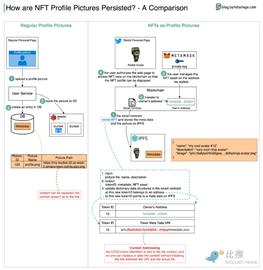 一张图看懂NFT头像和普通图片的区别_区块链:影视币区块链有哪些