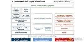 详解 Web3 基础设施框架 哪类基础设施值得关注？_加密货币:区块链