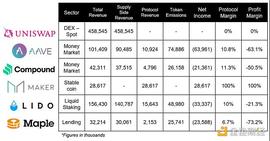 金色观察 | Bankless：过去6个月哪些DeFi协议是盈利的_区块链:EFI