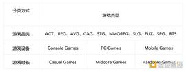 符合 Midcore Gamers 的 Web3 游戏更易成功（一）_DCO:Web3游戏