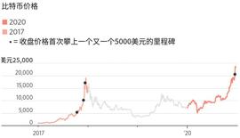 暴跌并未如期而至，比特币本轮涨势持续时间已超过往峰值_加密货币:Chain