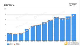 美国6月通胀率高达9.1% 或迎来更快加息_BNB:FIN