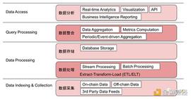 IOSG Ventures：链上数据分析平台现状与展望_LYT:RIN