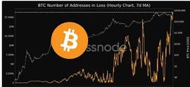 比特币亏损地址数破1880万创历史新高 以太坊Gas费创新低_BTC:GAS