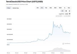 Terra 的加密代币 UST 和 Luna Classic 本周神秘上涨,UST 上涨 470%_LUN:LUNG价格