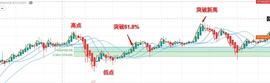 斐波那契回撤（黄金分割线）_ETH:FIB