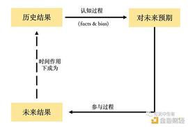 浅谈区块链的反身性：行业周期及市场风险管理_SEA:OSEA币