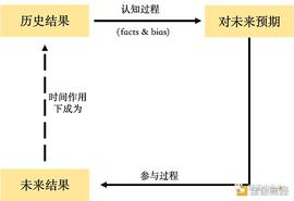 浅谈区块链反身性理论：行业周期性及市场风险管理_DOS:CUDOS