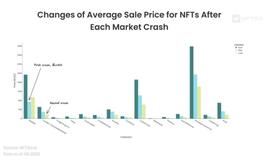 熊市专题：当前市场下蓝筹 NFT 走势_FTG:NFTG价格