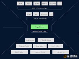 承接与开拓：Computecoin如何驱动Web3和元宇宙_元宇宙:区块链dapp开发一个多少钱