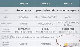 Web3.0学习笔记 ：我们需要一个新「Google」_META:BTAP