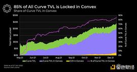 金色观察丨Curve战争正在演变为Convex战争_Curve:CONV