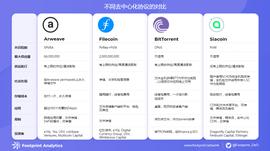 Footprint Analytics: 去中心化存储协议是否能取代中心化云存储？