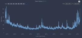 特斯拉CEO将推特上的比特币社交情绪推至新高_COIN:3X Long Dragon Index Token