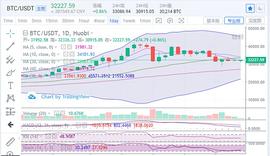 比特币多空仍是胶着 以太坊领涨再度破位拉升_Chain:siacoin
