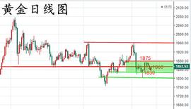 辰逸凛黄金承压回落.周初顺势先空.今日黄金走势分析_REN:COV