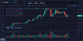 海大叔：比特币重回33800一线 多头量能持续回暖_以太坊:Mainston