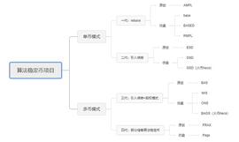 第4代算法稳定币 它没有暴利 但挖矿日化7%左右_PUSD:PegsUSD